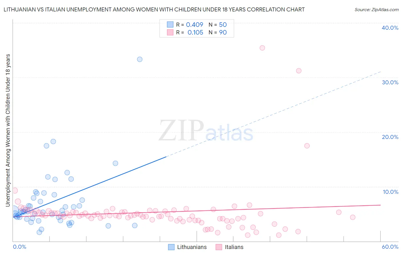 Lithuanian vs Italian Unemployment Among Women with Children Under 18 years