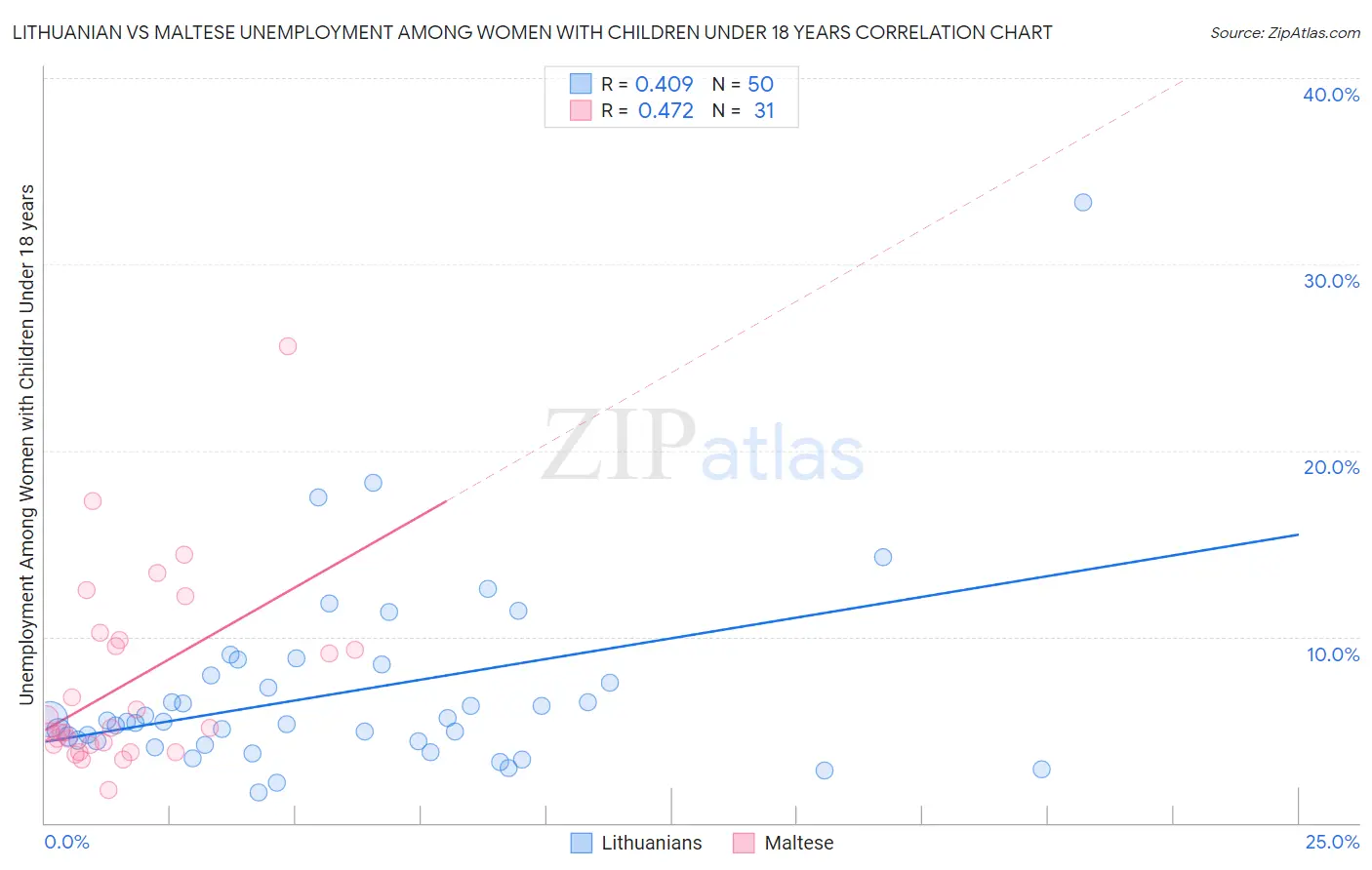 Lithuanian vs Maltese Unemployment Among Women with Children Under 18 years