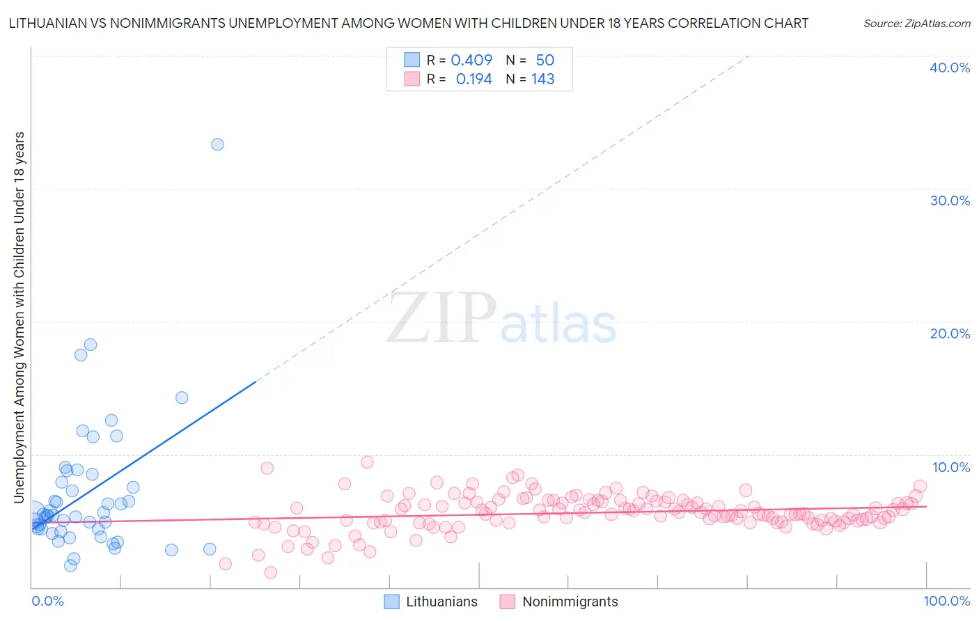 Lithuanian vs Nonimmigrants Unemployment Among Women with Children Under 18 years