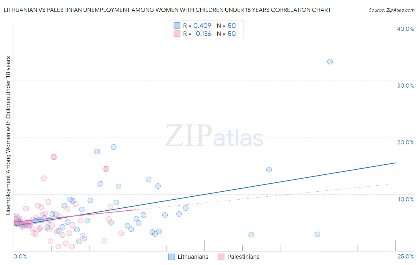 Lithuanian vs Palestinian Unemployment Among Women with Children Under 18 years