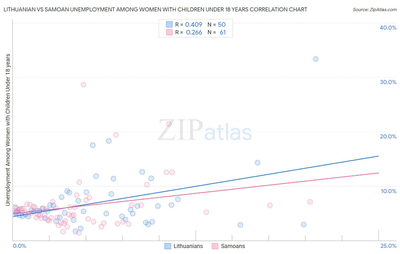 Lithuanian vs Samoan Unemployment Among Women with Children Under 18 years