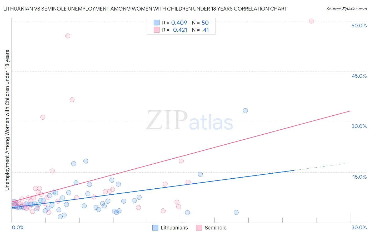 Lithuanian vs Seminole Unemployment Among Women with Children Under 18 years