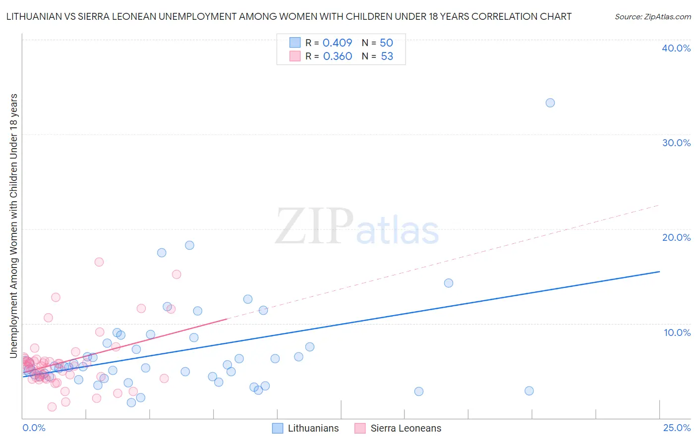 Lithuanian vs Sierra Leonean Unemployment Among Women with Children Under 18 years