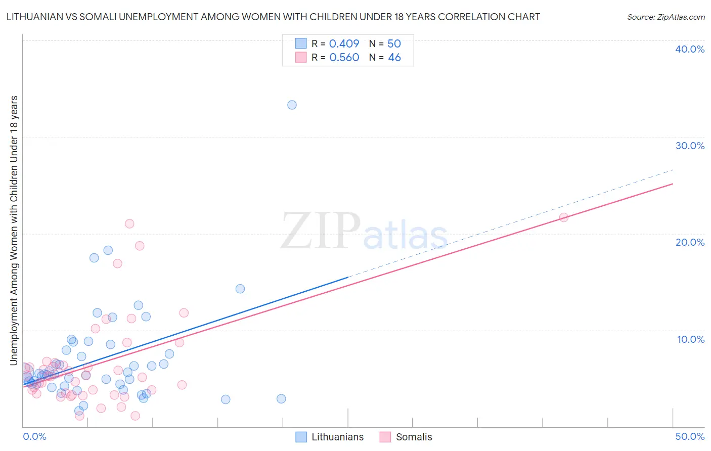 Lithuanian vs Somali Unemployment Among Women with Children Under 18 years