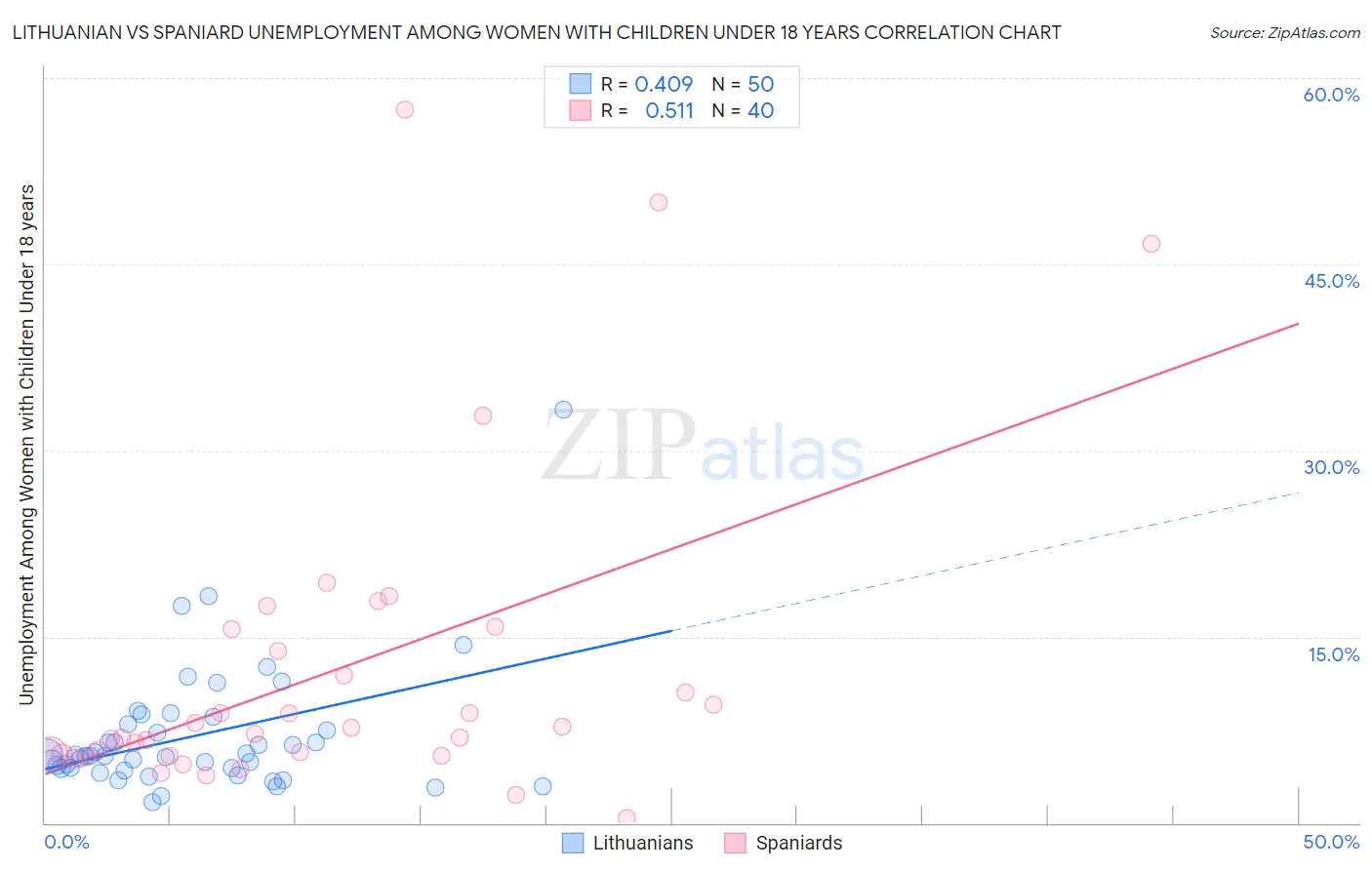 Lithuanian vs Spaniard Unemployment Among Women with Children Under 18 years