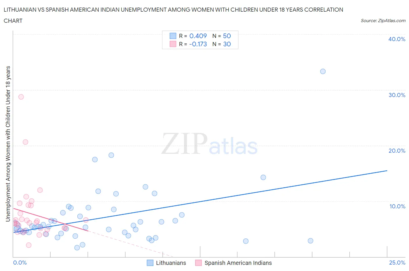 Lithuanian vs Spanish American Indian Unemployment Among Women with Children Under 18 years