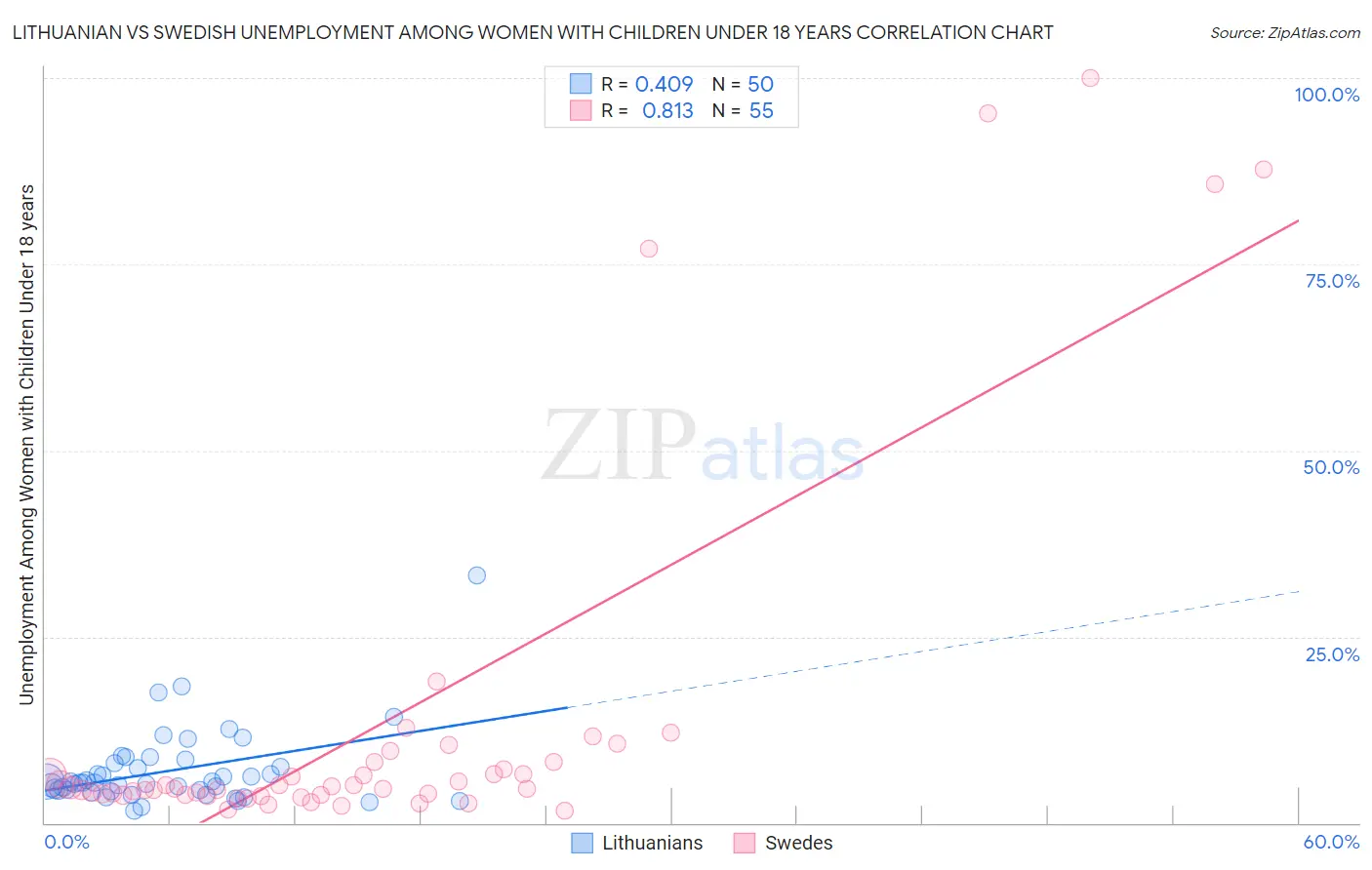 Lithuanian vs Swedish Unemployment Among Women with Children Under 18 years