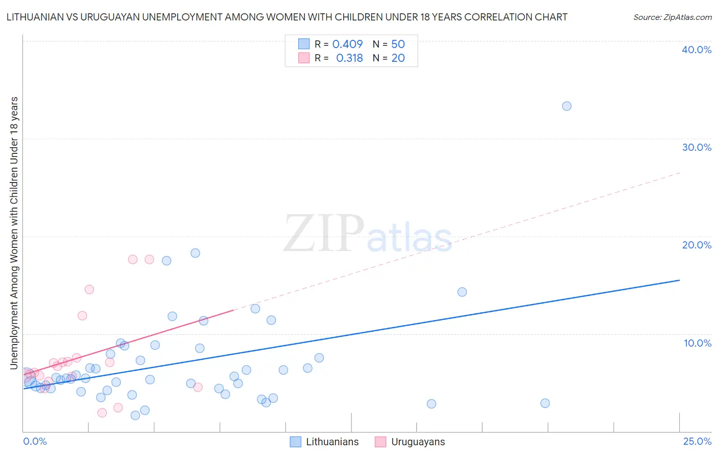 Lithuanian vs Uruguayan Unemployment Among Women with Children Under 18 years