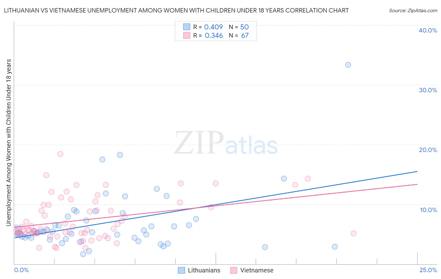 Lithuanian vs Vietnamese Unemployment Among Women with Children Under 18 years