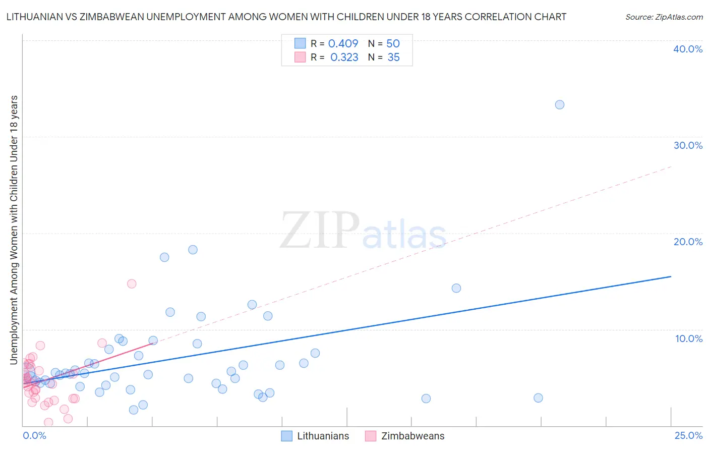 Lithuanian vs Zimbabwean Unemployment Among Women with Children Under 18 years