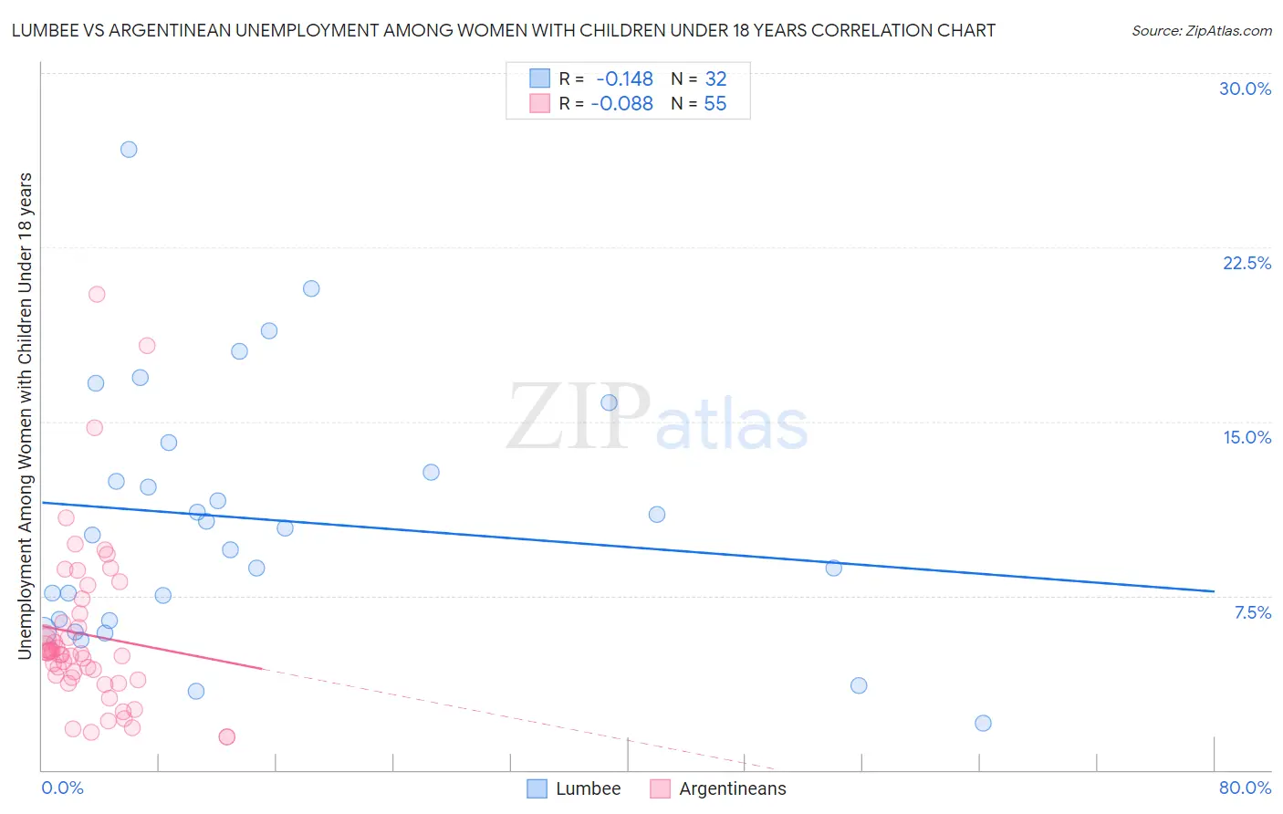 Lumbee vs Argentinean Unemployment Among Women with Children Under 18 years