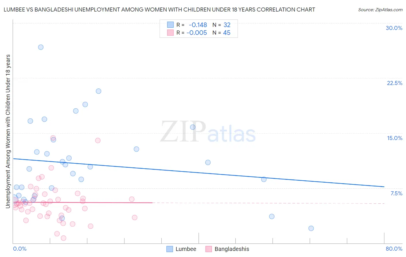 Lumbee vs Bangladeshi Unemployment Among Women with Children Under 18 years