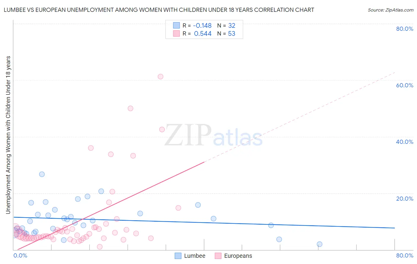 Lumbee vs European Unemployment Among Women with Children Under 18 years