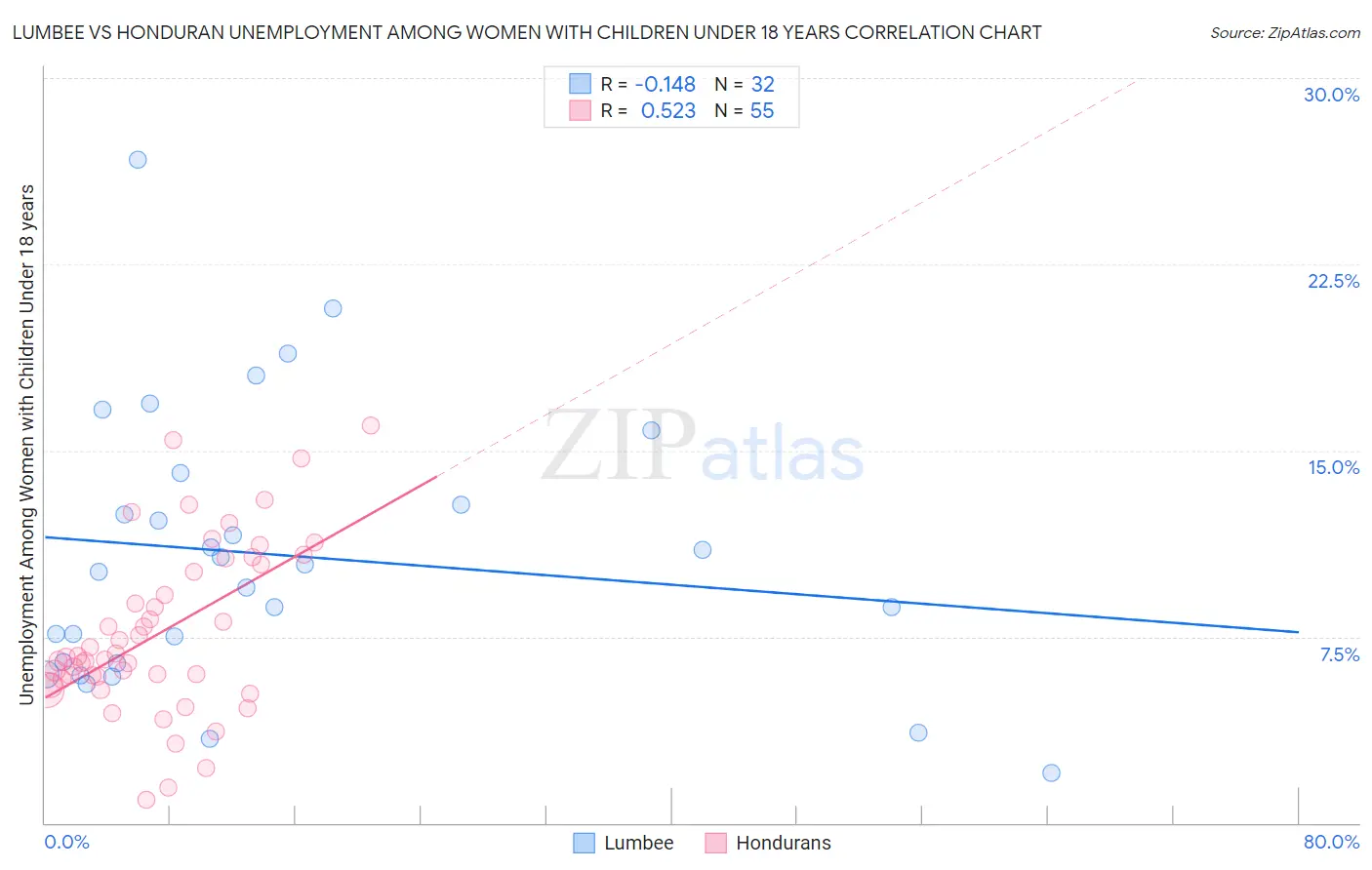 Lumbee vs Honduran Unemployment Among Women with Children Under 18 years