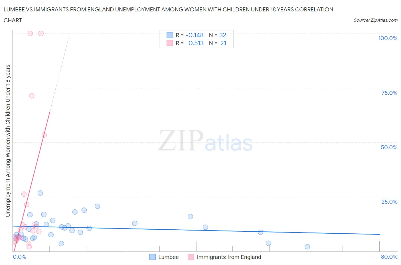 Lumbee vs Immigrants from England Unemployment Among Women with Children Under 18 years