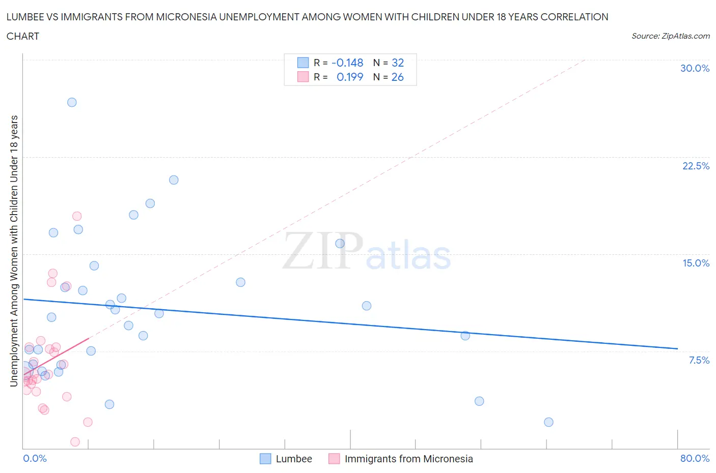 Lumbee vs Immigrants from Micronesia Unemployment Among Women with Children Under 18 years