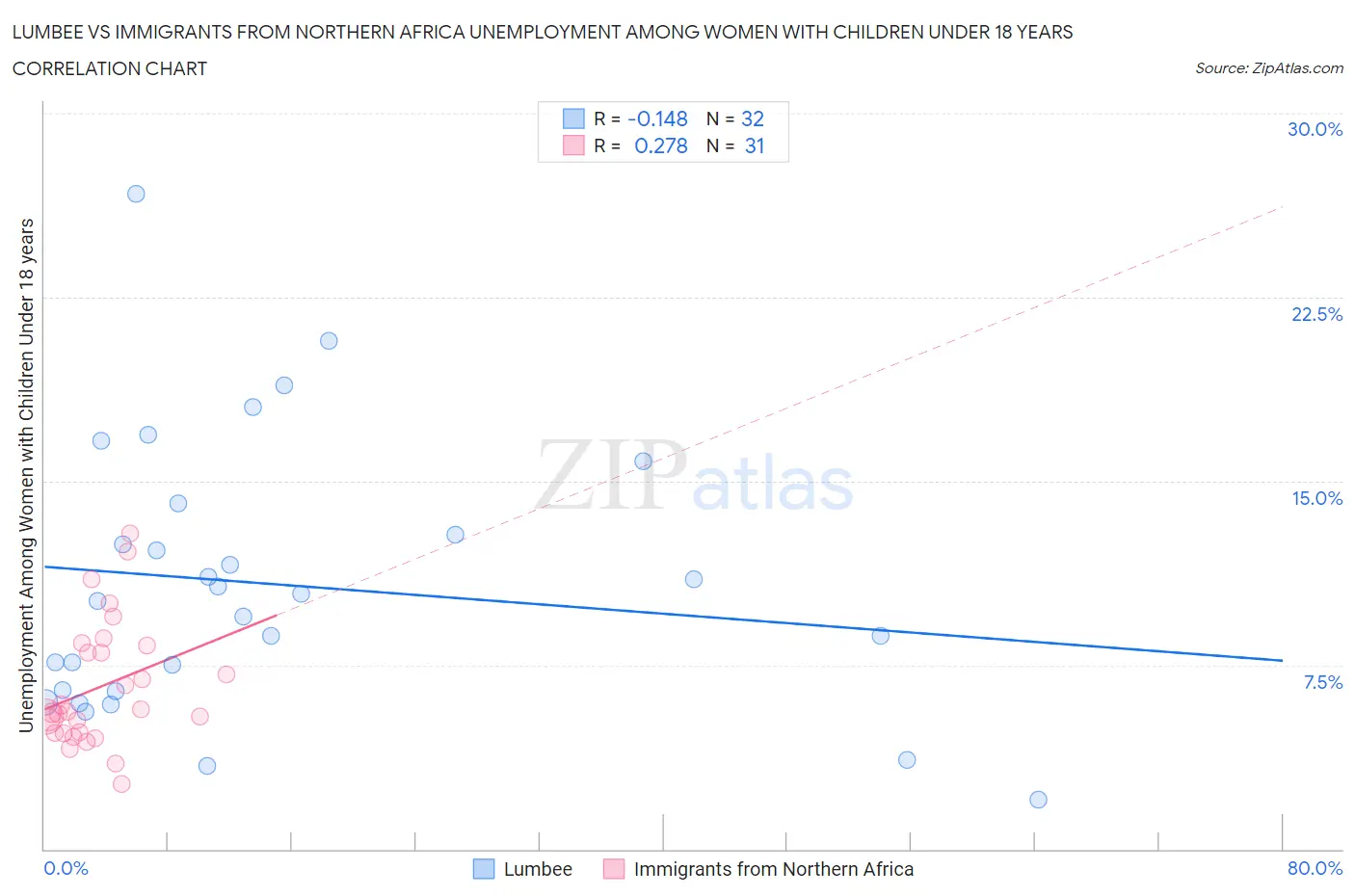 Lumbee vs Immigrants from Northern Africa Unemployment Among Women with Children Under 18 years