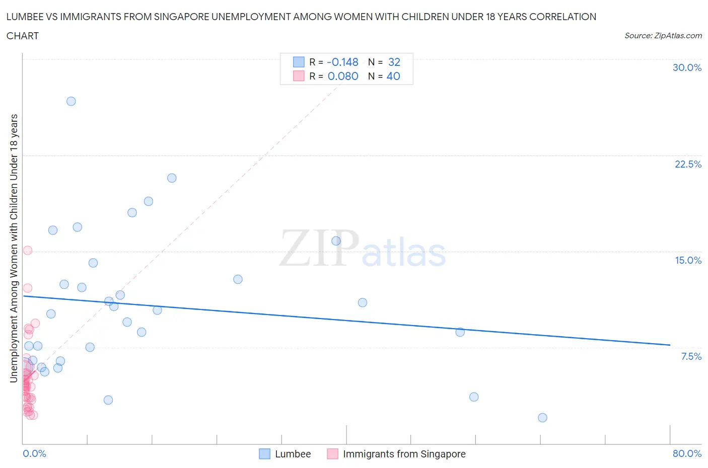 Lumbee vs Immigrants from Singapore Unemployment Among Women with Children Under 18 years