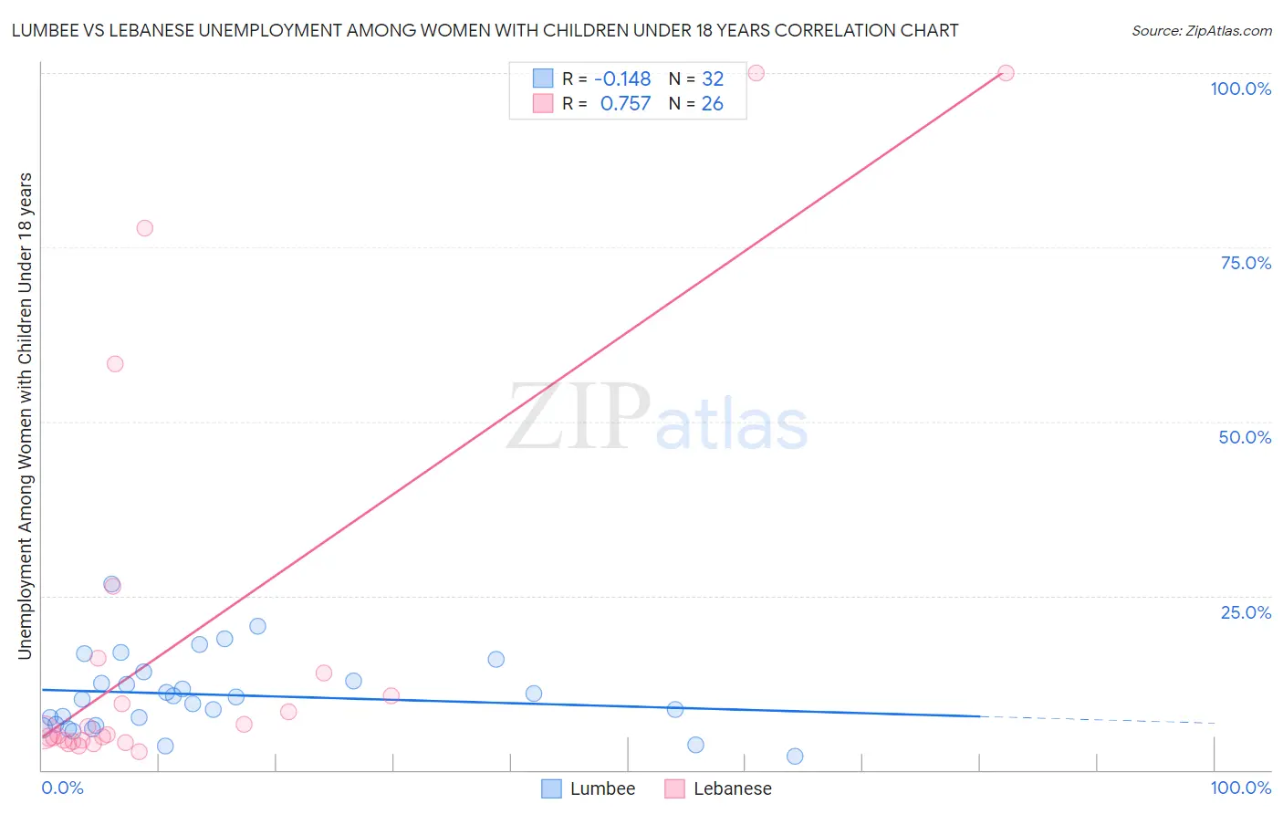 Lumbee vs Lebanese Unemployment Among Women with Children Under 18 years