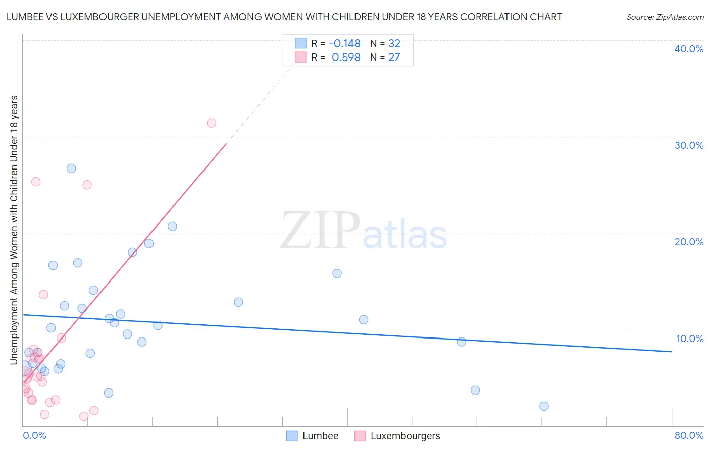 Lumbee vs Luxembourger Unemployment Among Women with Children Under 18 years