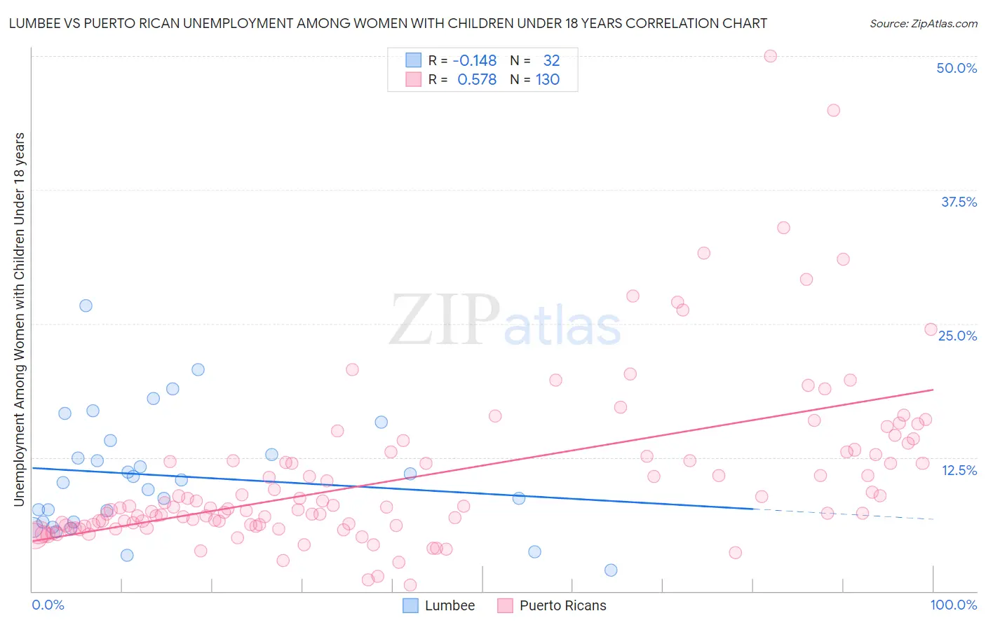 Lumbee vs Puerto Rican Unemployment Among Women with Children Under 18 years