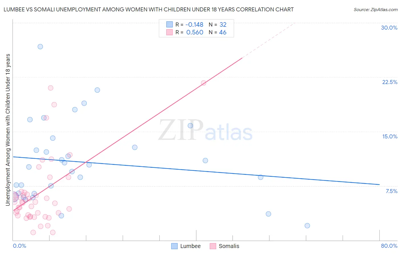 Lumbee vs Somali Unemployment Among Women with Children Under 18 years