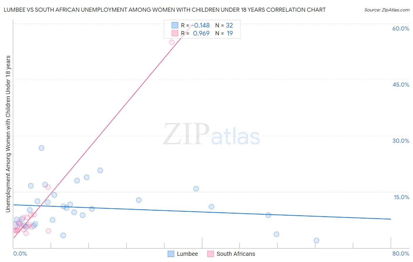 Lumbee vs South African Unemployment Among Women with Children Under 18 years