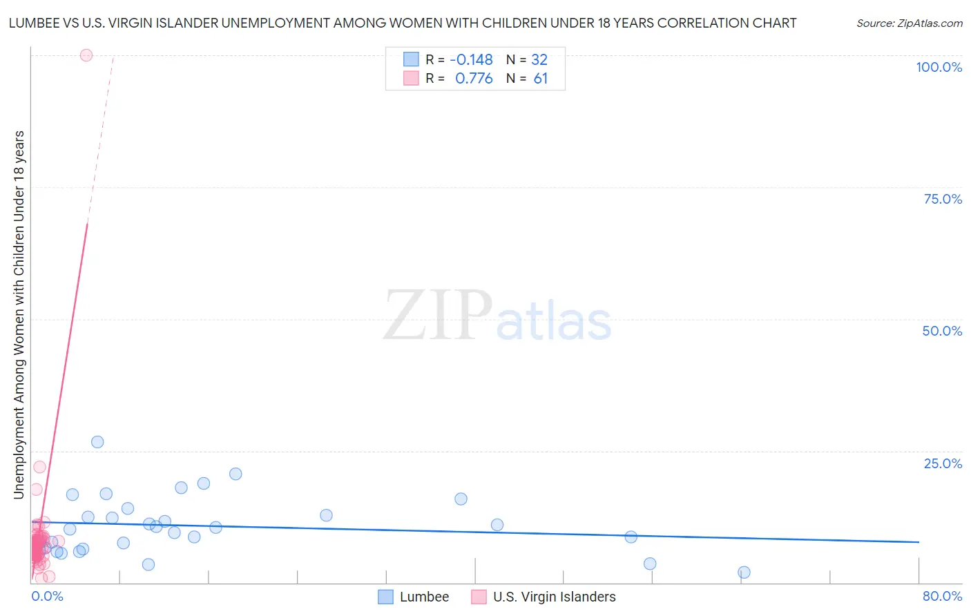 Lumbee vs U.S. Virgin Islander Unemployment Among Women with Children Under 18 years