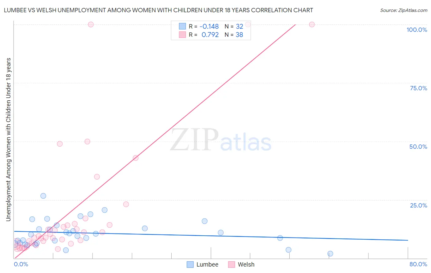 Lumbee vs Welsh Unemployment Among Women with Children Under 18 years