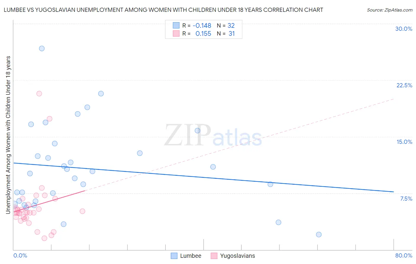 Lumbee vs Yugoslavian Unemployment Among Women with Children Under 18 years