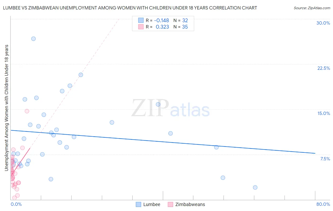 Lumbee vs Zimbabwean Unemployment Among Women with Children Under 18 years