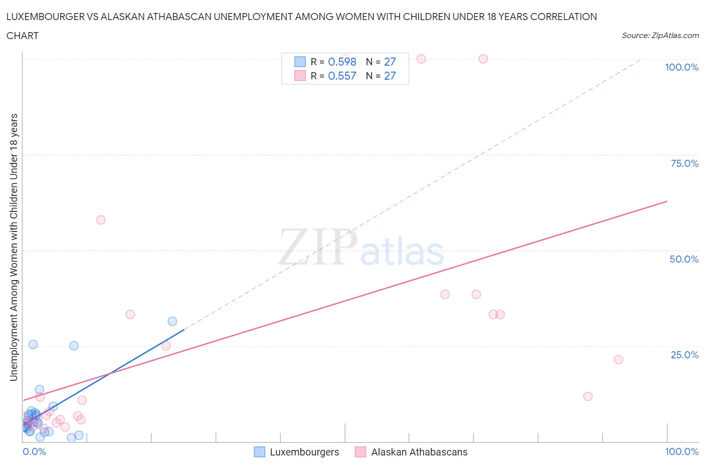 Luxembourger vs Alaskan Athabascan Unemployment Among Women with Children Under 18 years