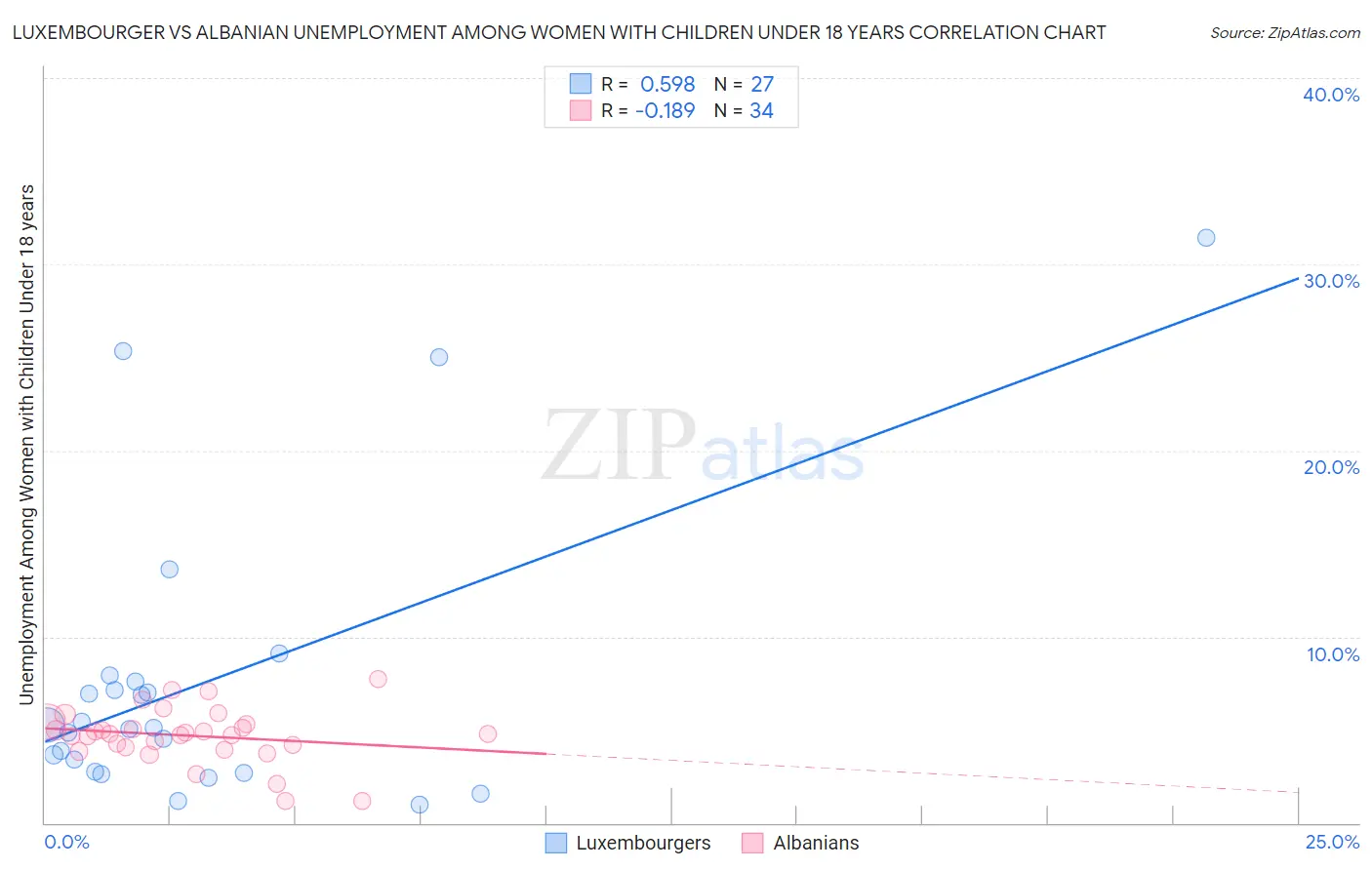 Luxembourger vs Albanian Unemployment Among Women with Children Under 18 years