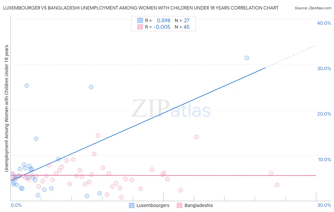 Luxembourger vs Bangladeshi Unemployment Among Women with Children Under 18 years