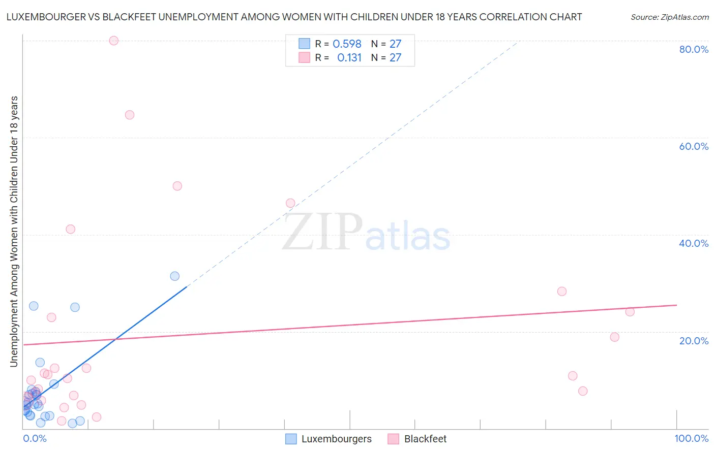 Luxembourger vs Blackfeet Unemployment Among Women with Children Under 18 years