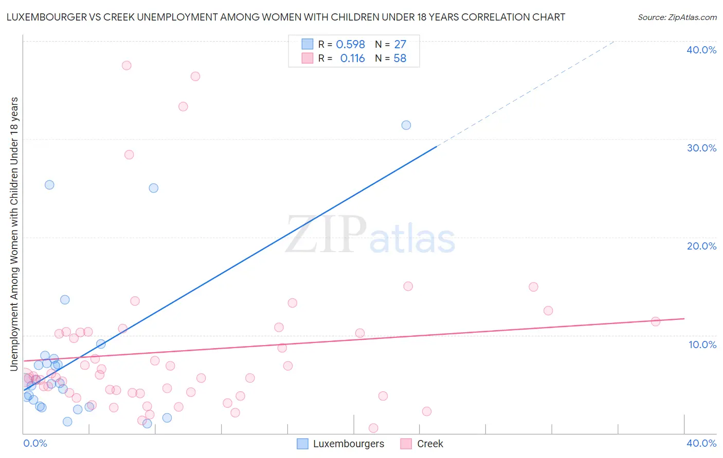 Luxembourger vs Creek Unemployment Among Women with Children Under 18 years