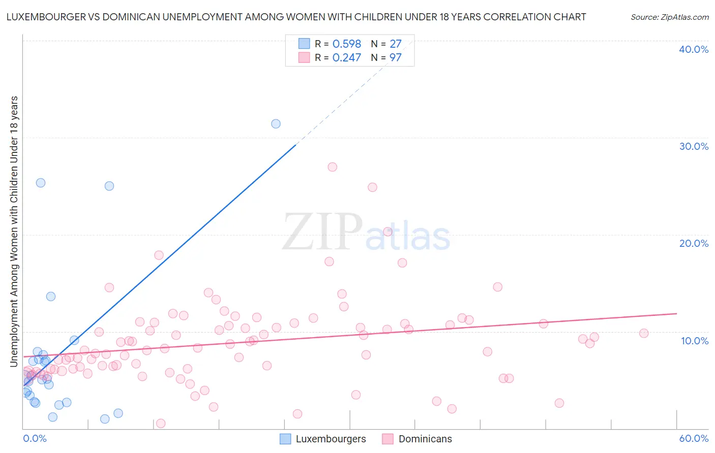 Luxembourger vs Dominican Unemployment Among Women with Children Under 18 years