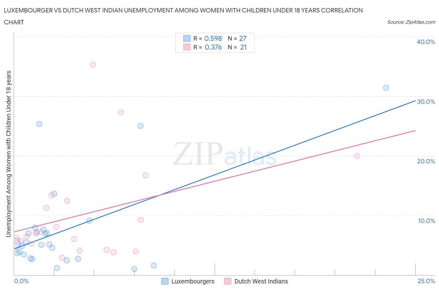 Luxembourger vs Dutch West Indian Unemployment Among Women with Children Under 18 years