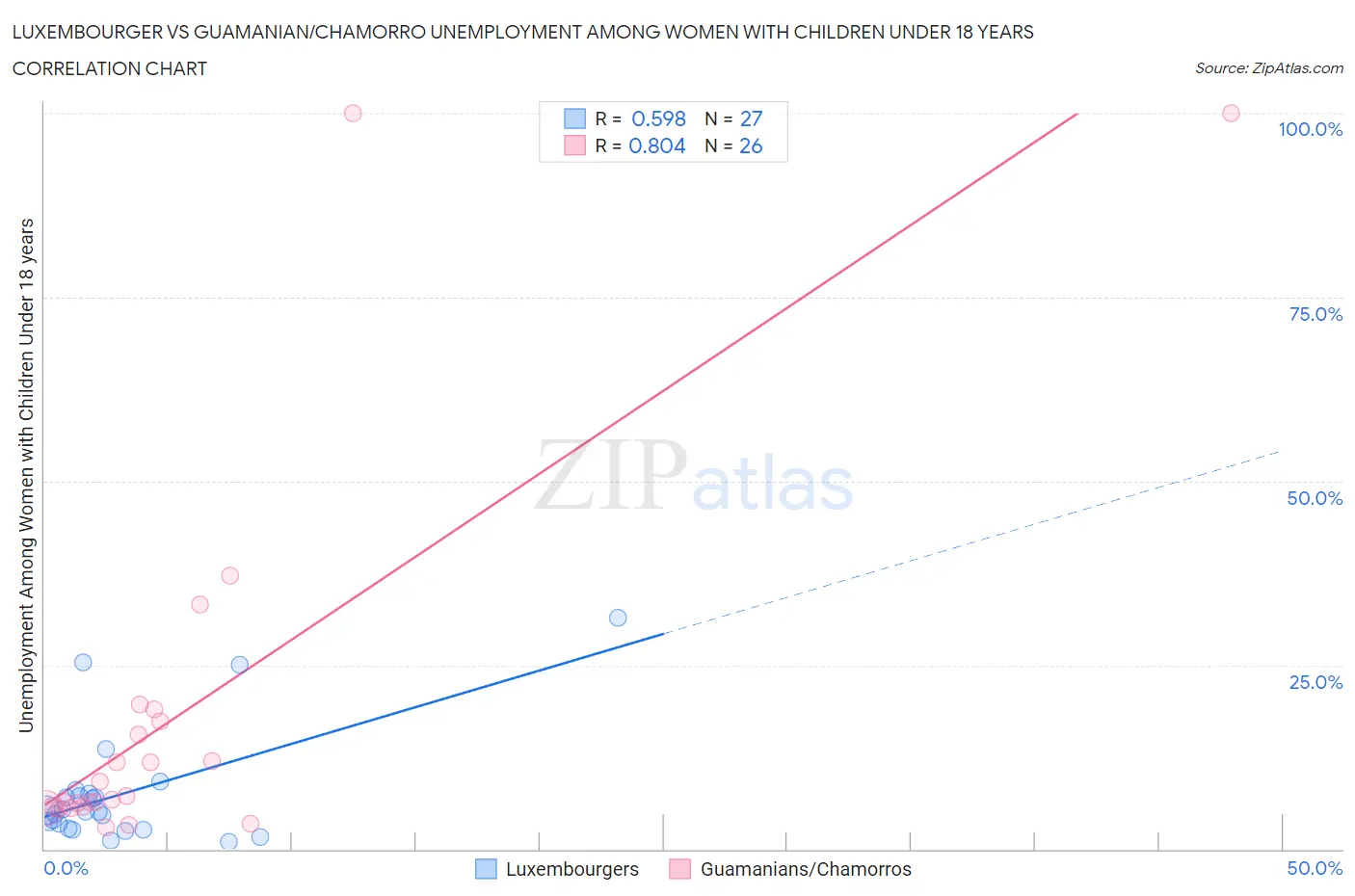 Luxembourger vs Guamanian/Chamorro Unemployment Among Women with Children Under 18 years