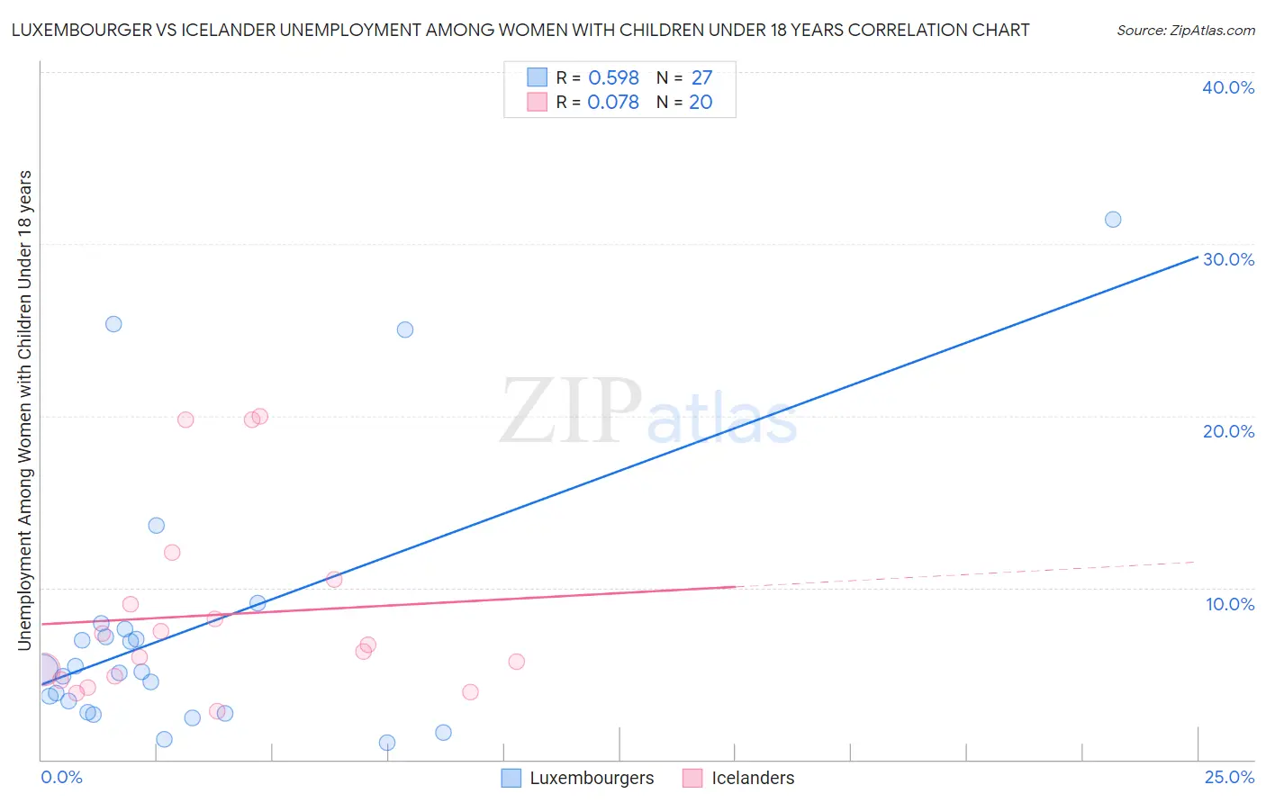 Luxembourger vs Icelander Unemployment Among Women with Children Under 18 years