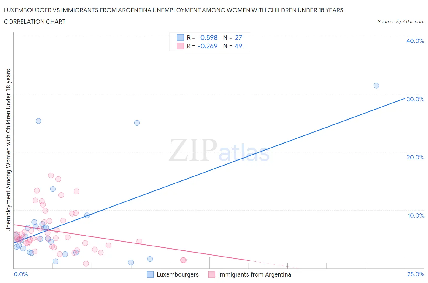 Luxembourger vs Immigrants from Argentina Unemployment Among Women with Children Under 18 years