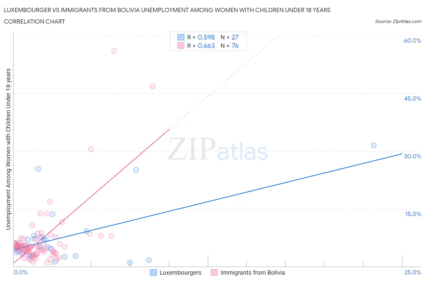 Luxembourger vs Immigrants from Bolivia Unemployment Among Women with Children Under 18 years