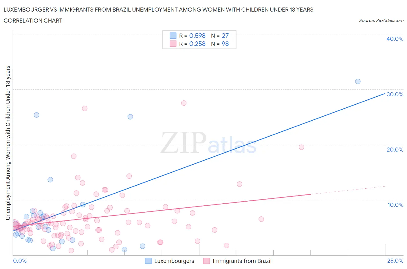 Luxembourger vs Immigrants from Brazil Unemployment Among Women with Children Under 18 years