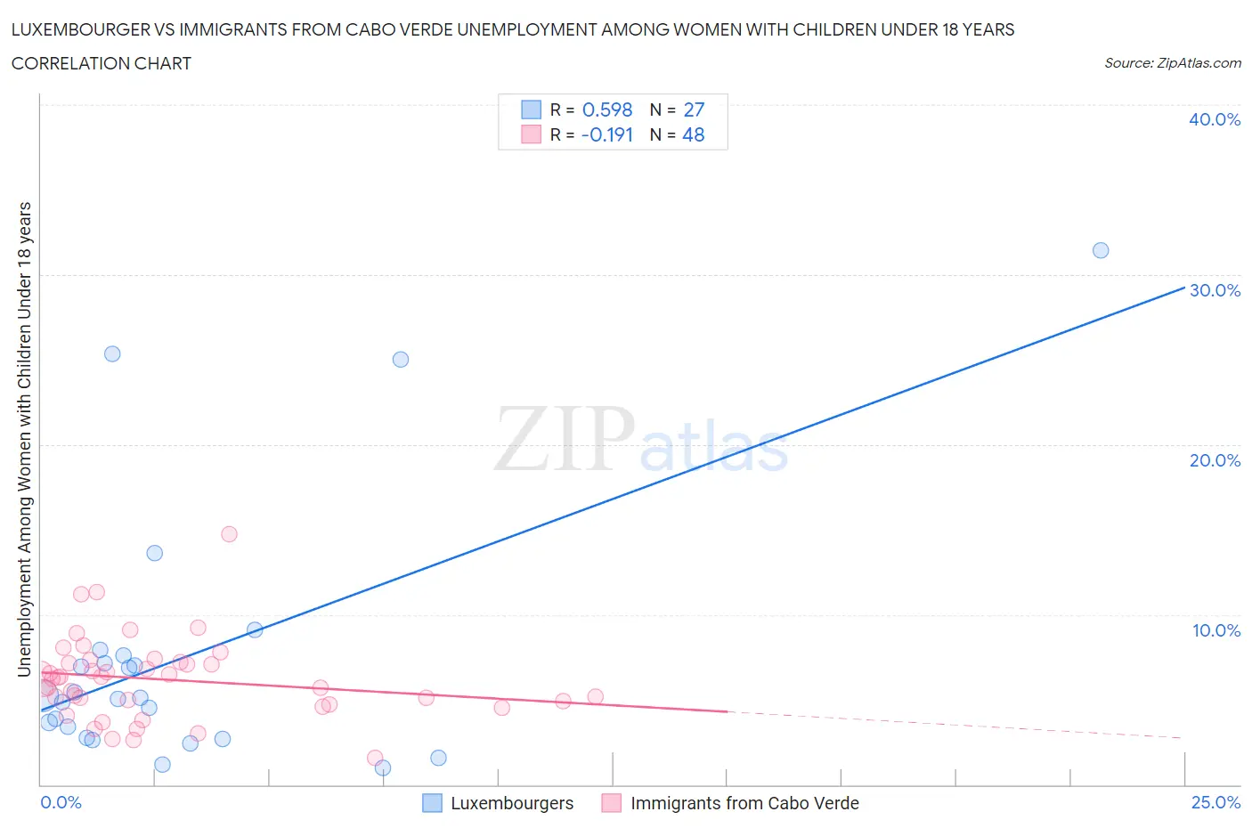 Luxembourger vs Immigrants from Cabo Verde Unemployment Among Women with Children Under 18 years