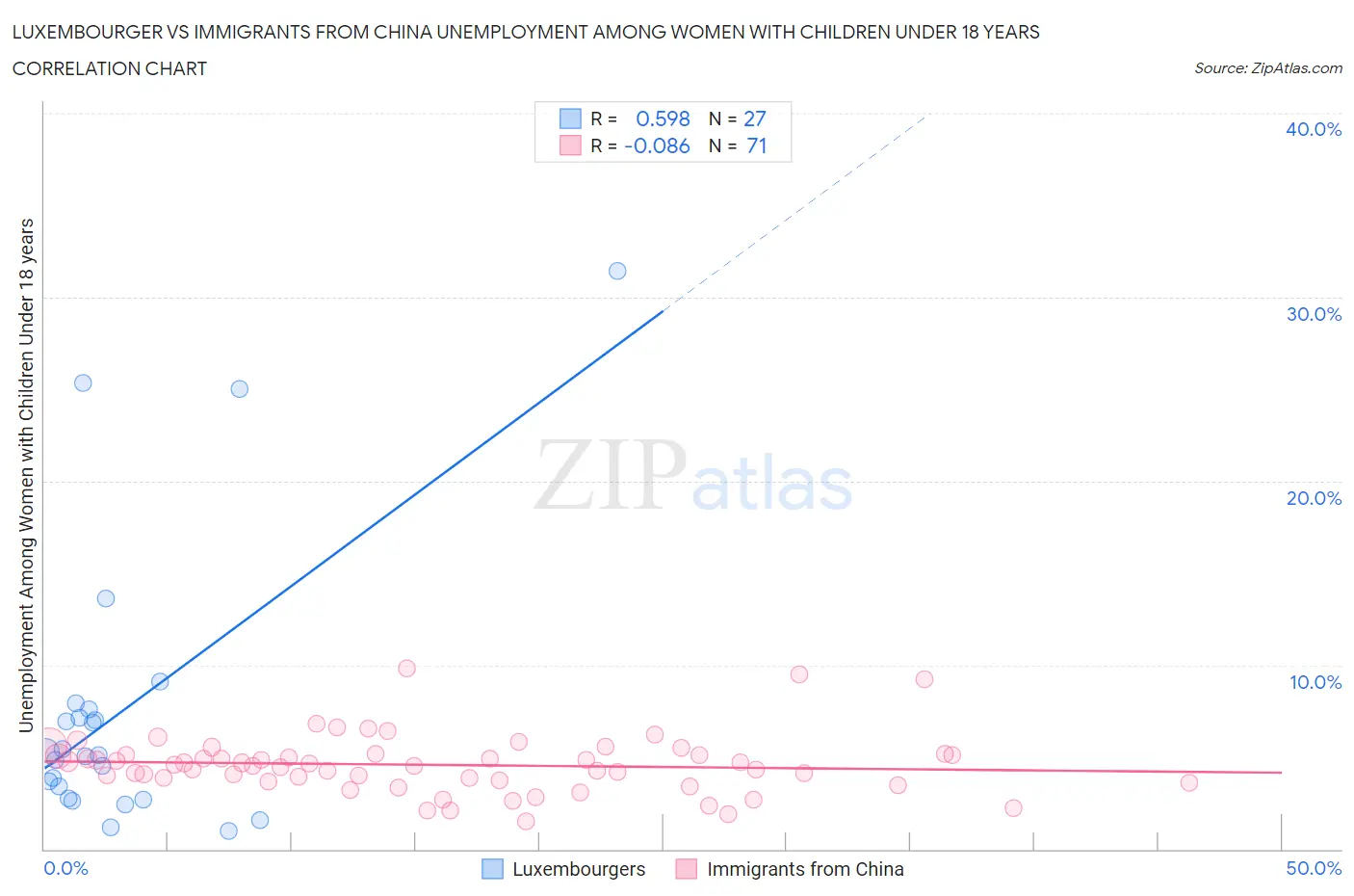 Luxembourger vs Immigrants from China Unemployment Among Women with Children Under 18 years