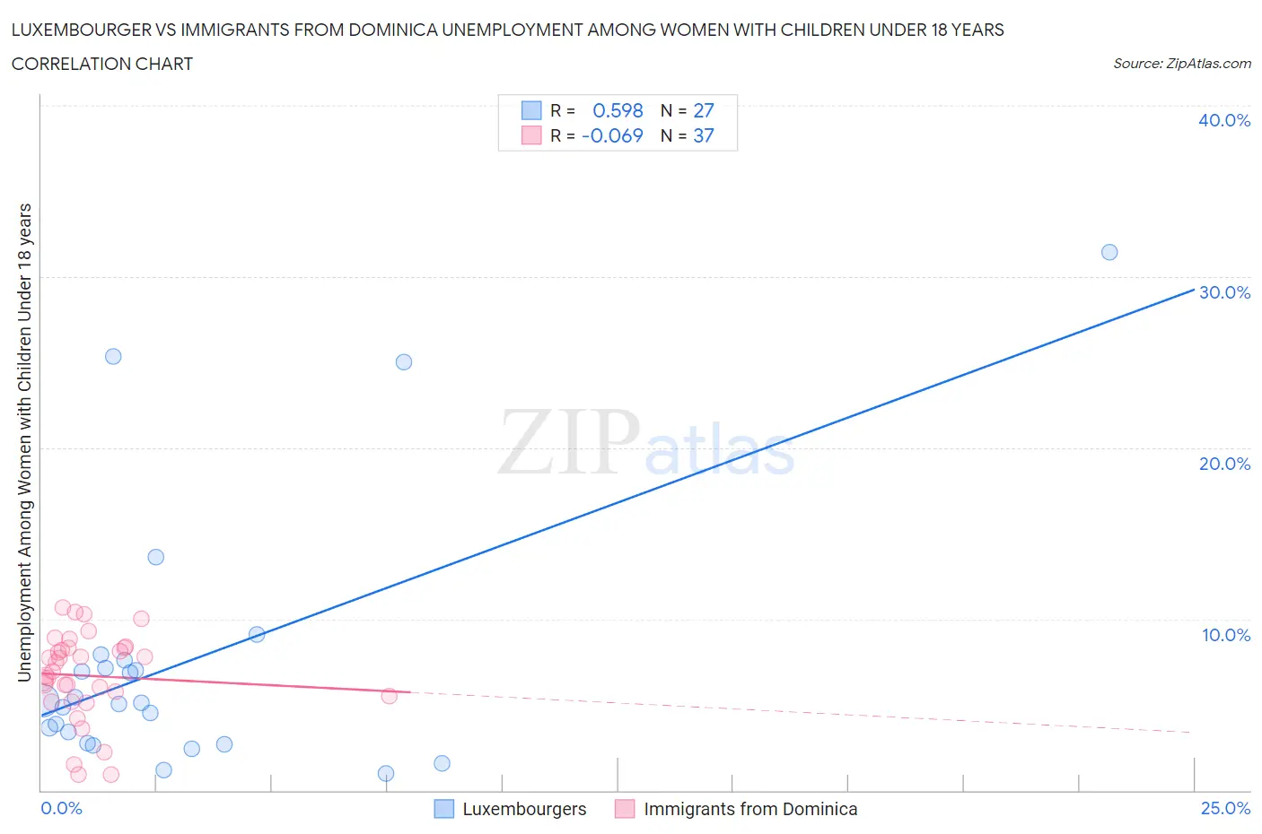 Luxembourger vs Immigrants from Dominica Unemployment Among Women with Children Under 18 years