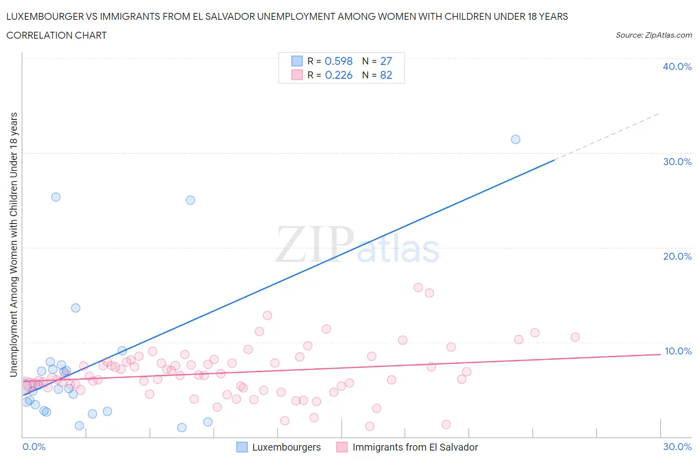 Luxembourger vs Immigrants from El Salvador Unemployment Among Women with Children Under 18 years