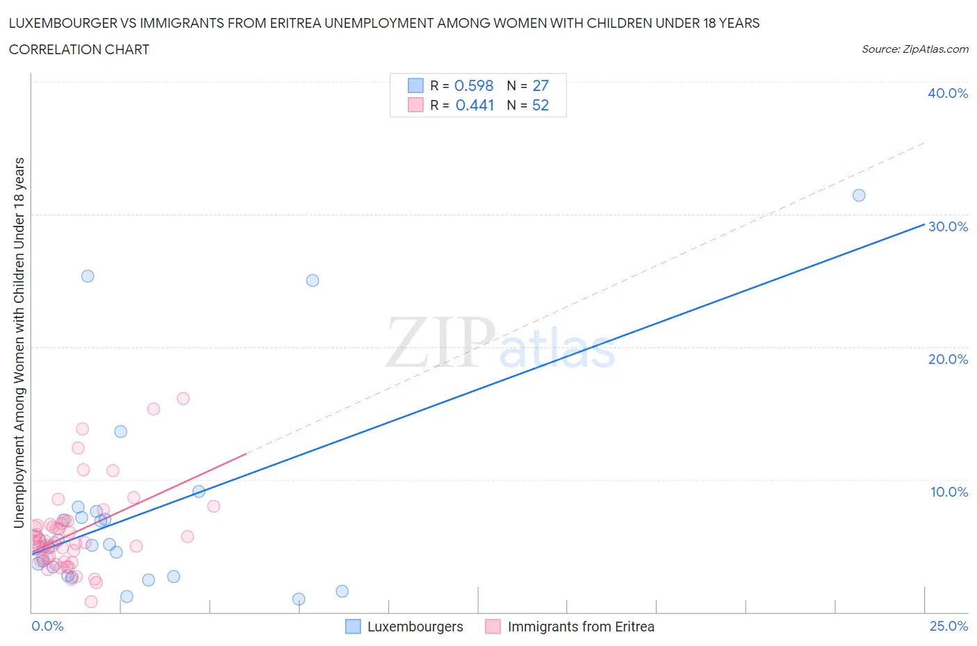 Luxembourger vs Immigrants from Eritrea Unemployment Among Women with Children Under 18 years