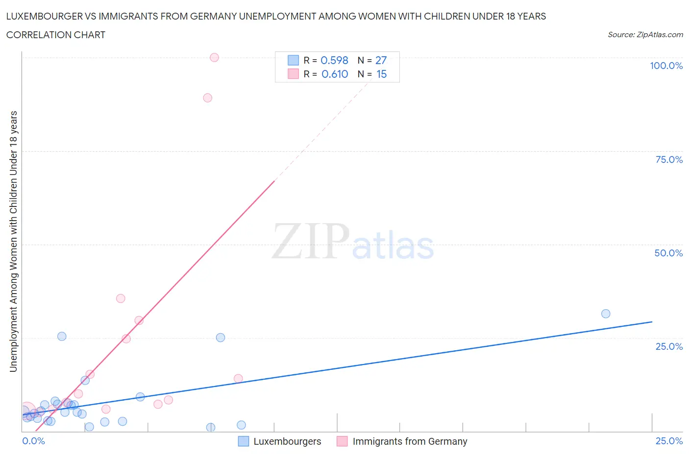 Luxembourger vs Immigrants from Germany Unemployment Among Women with Children Under 18 years