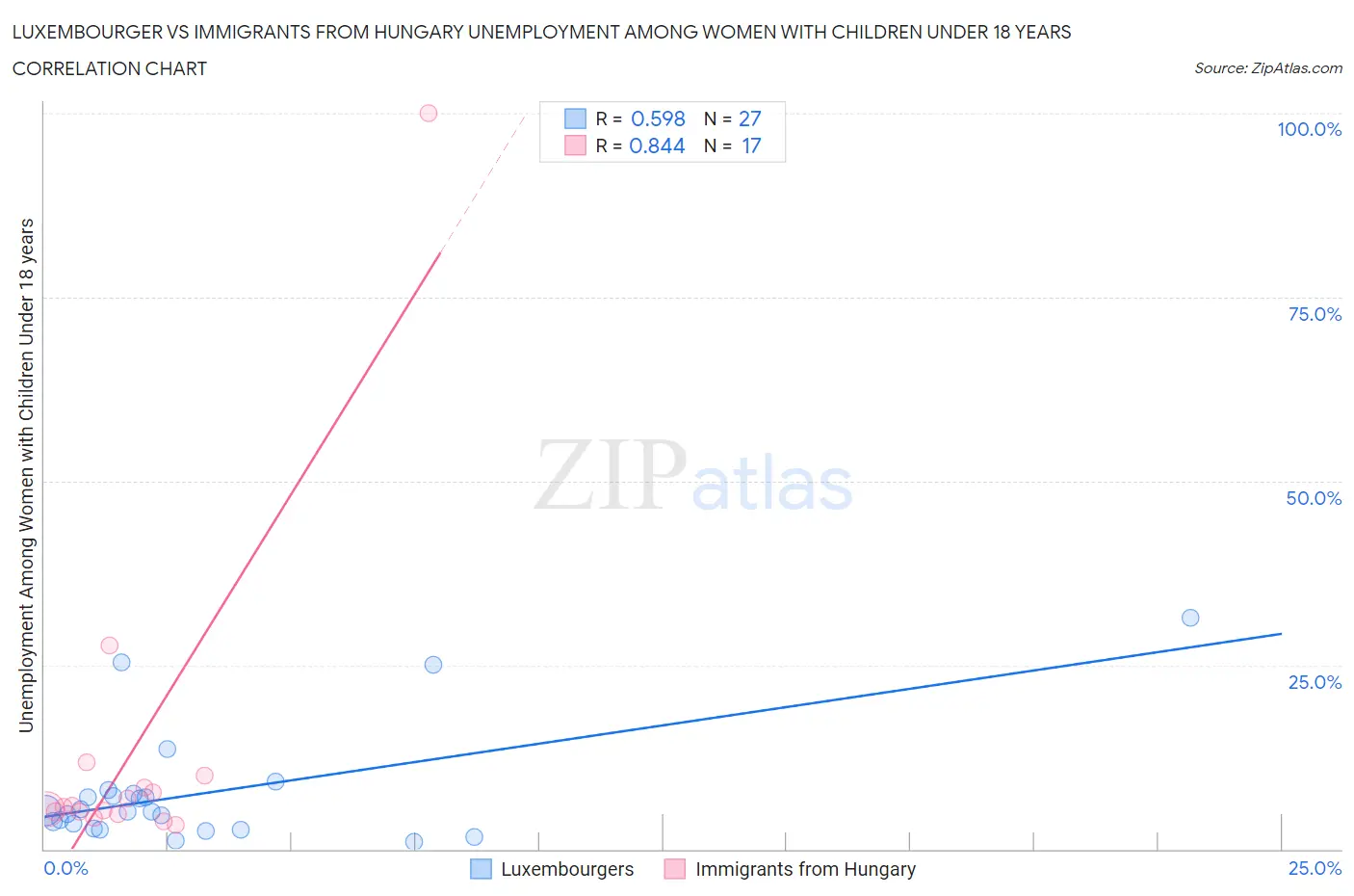 Luxembourger vs Immigrants from Hungary Unemployment Among Women with Children Under 18 years